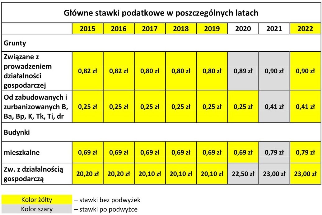 Podwyżki podatków